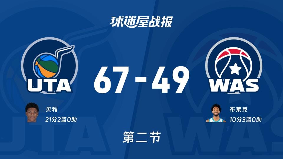 爵士vs奇才:第二节完,爵士67-49奇才,贝利得到21分