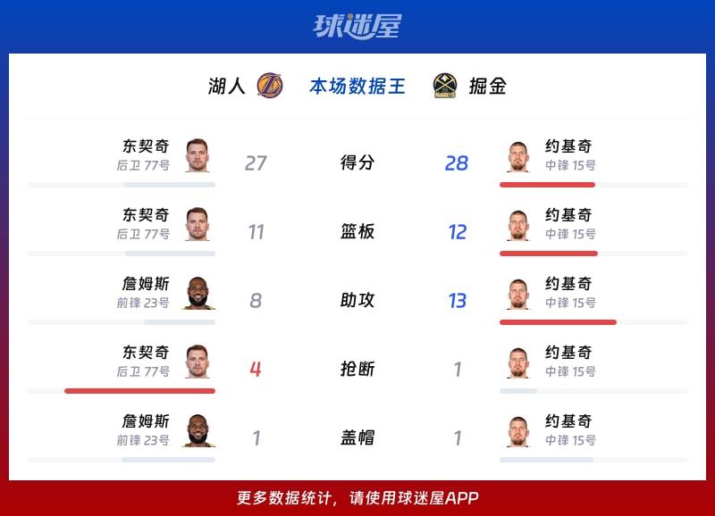 湖人vs掘金各项最佳