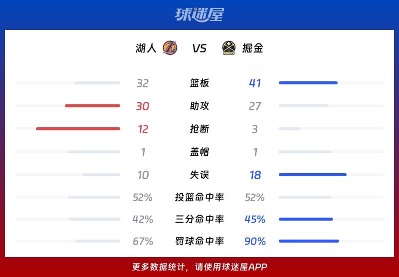湖人vs掘金球队数据