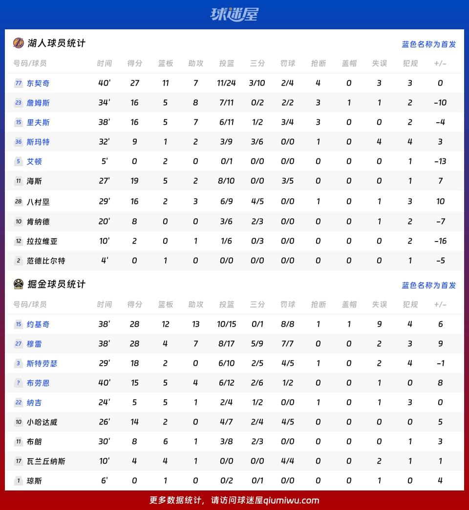 湖人vs掘金球员数据