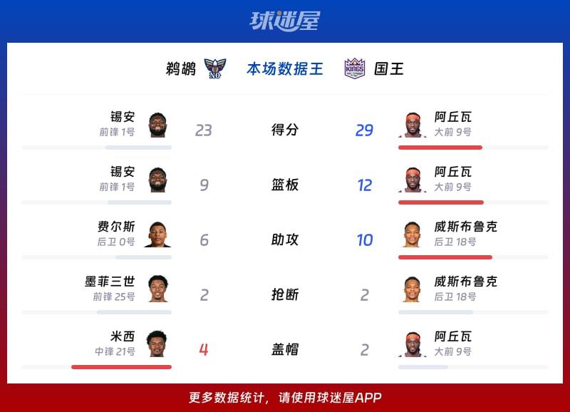 鹈鹕vs国王各项最佳