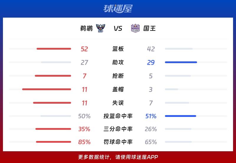 鹈鹕vs国王球队数据