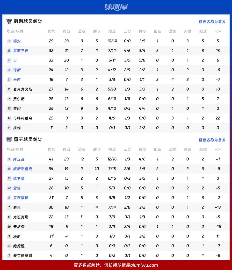 鹈鹕vs国王球员数据