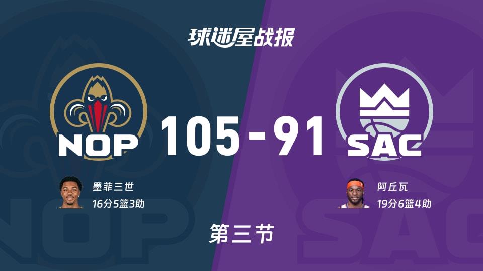 鹈鹕vs国王:第三节完,鹈鹕105-91国王,阿丘瓦得到19分