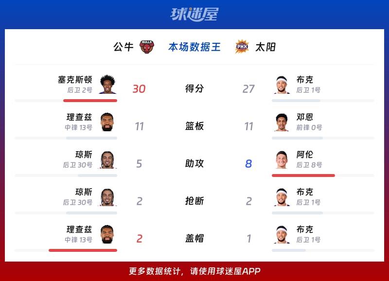 公牛vs太阳各项最佳