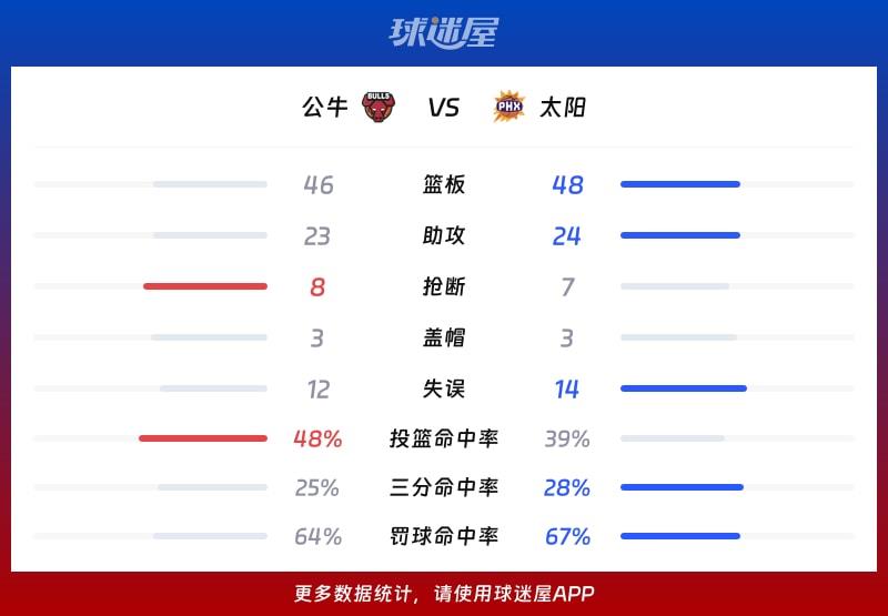 公牛vs太阳球队数据