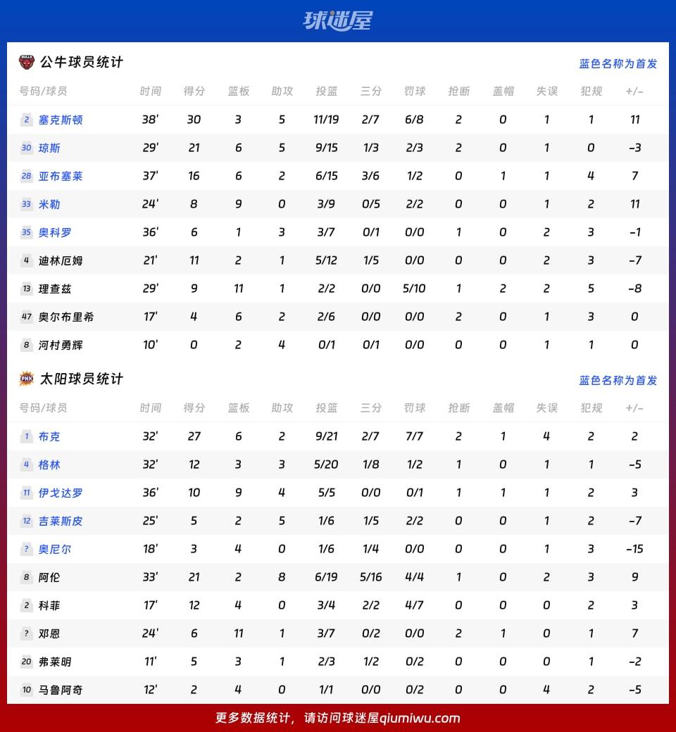 公牛vs太阳球员数据
