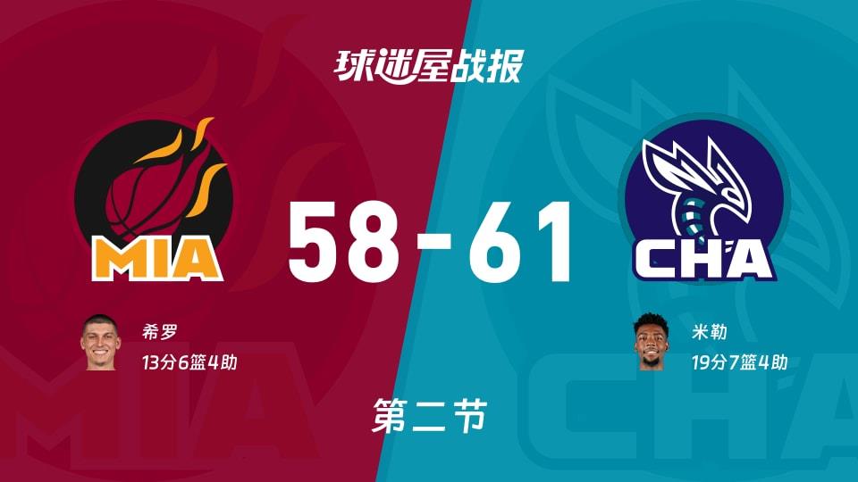 NBA常规赛:黄蜂第二节领先热火3分,米勒得到19分,希罗得到13分