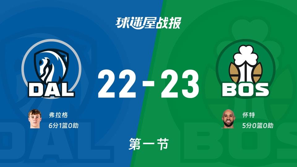 NBA常规赛:凯尔特人第一节领先独行侠1分,怀特得到5分,弗拉格得到6分
