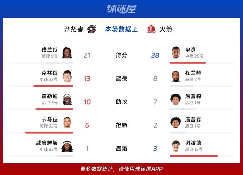 开拓者vs火箭各项最佳