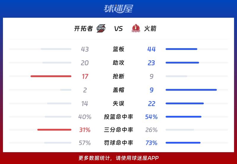 开拓者vs火箭球队数据