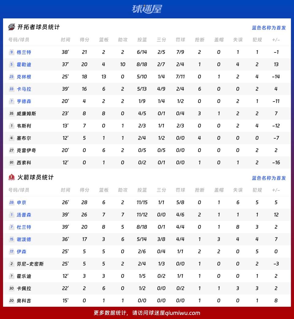 开拓者vs火箭球员数据