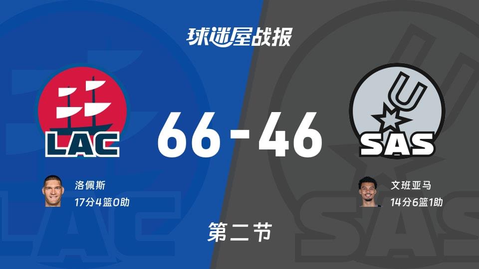 快船vs马刺:次节战罢,快船66-46马刺,洛佩斯得到17分