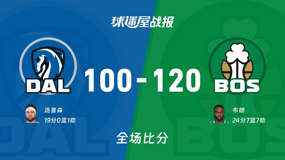 NBA独行侠vs凯尔特人战报:100-120,布朗24 7 7