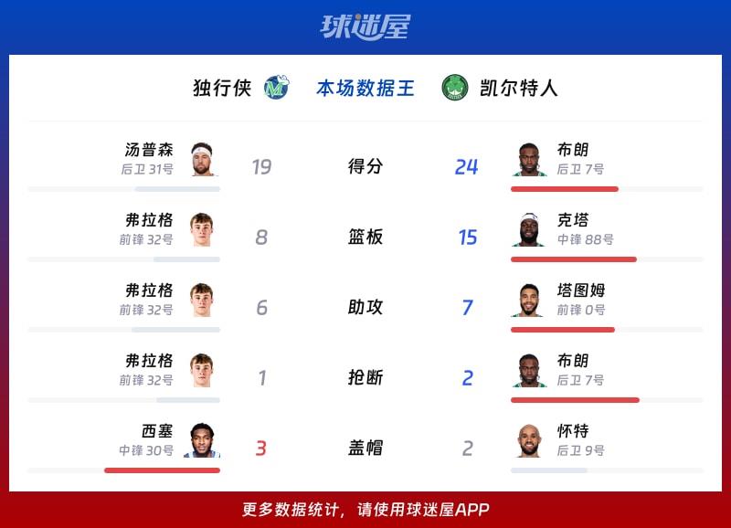 独行侠vs凯尔特人各项最佳