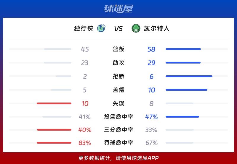 独行侠vs凯尔特人球队数据