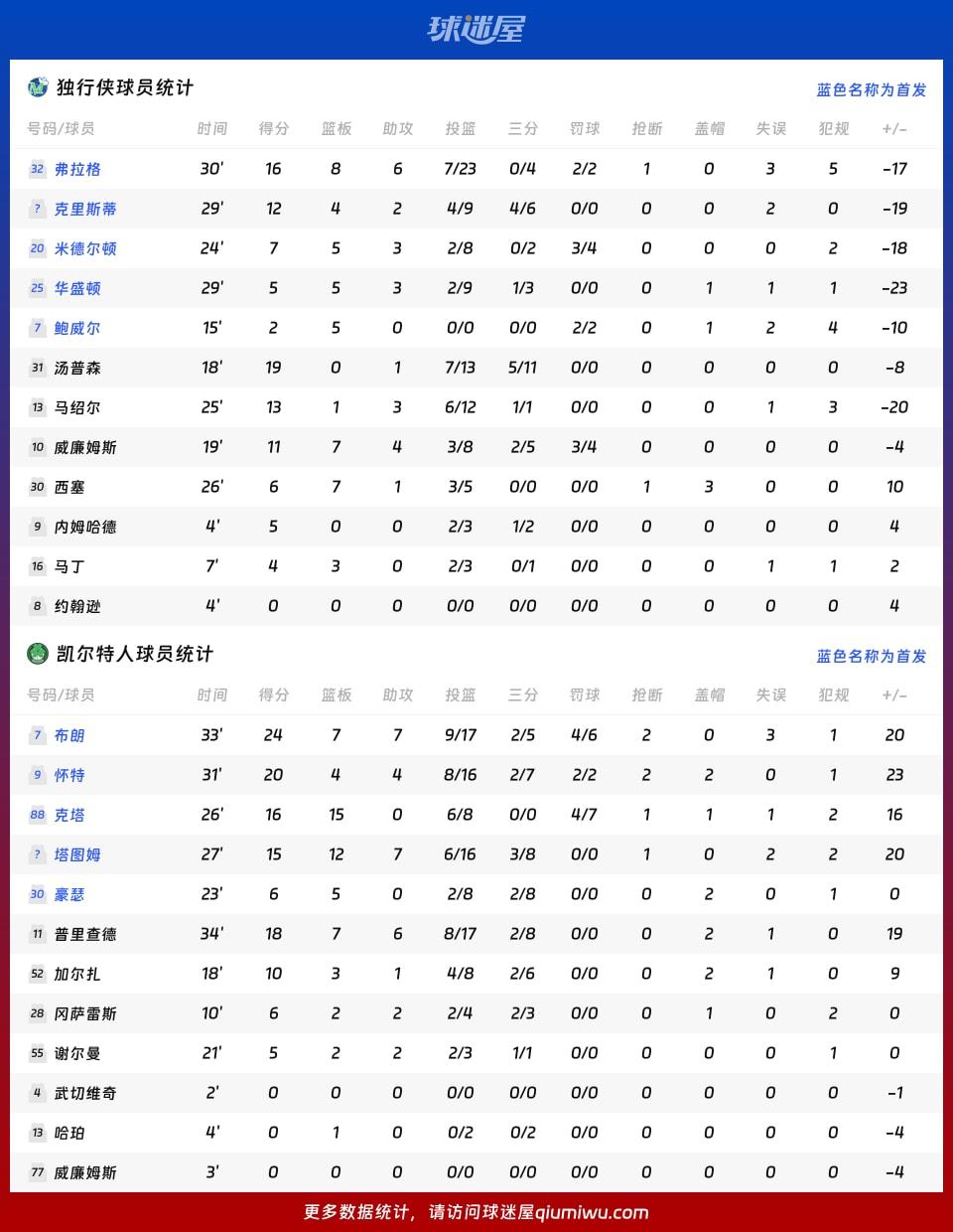 独行侠vs凯尔特人球员数据