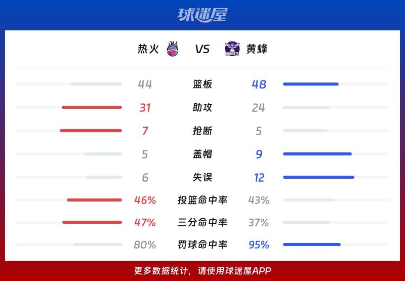 热火vs黄蜂球队数据