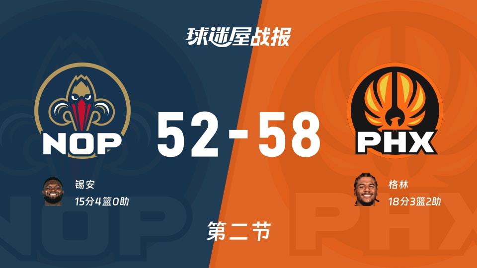 NBA常规赛：半场结束，太阳以58-52领先鹈鹕，格林18 3 2