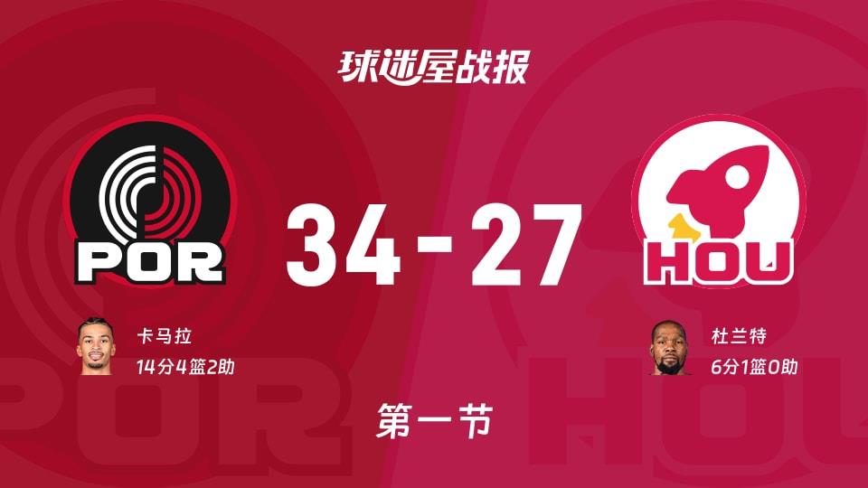 NBA常规赛:首节战罢,开拓者以34-27领先火箭,卡马拉14 4 2