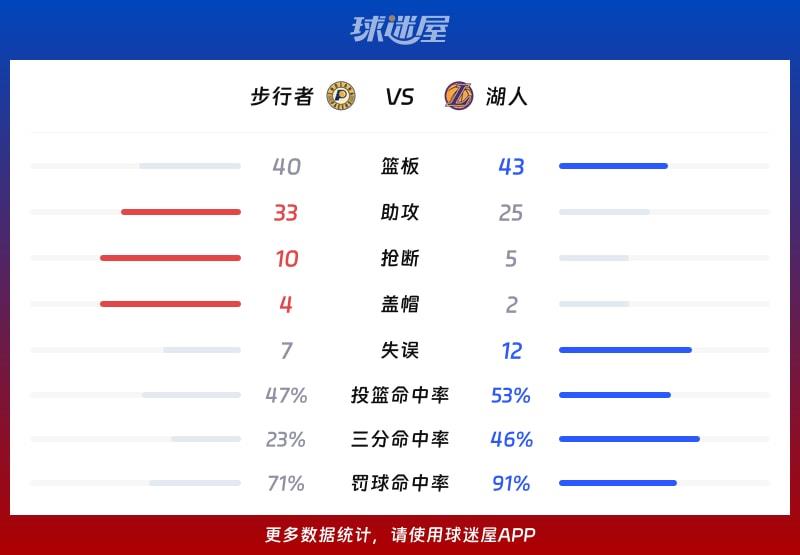 步行者vs湖人球队数据
