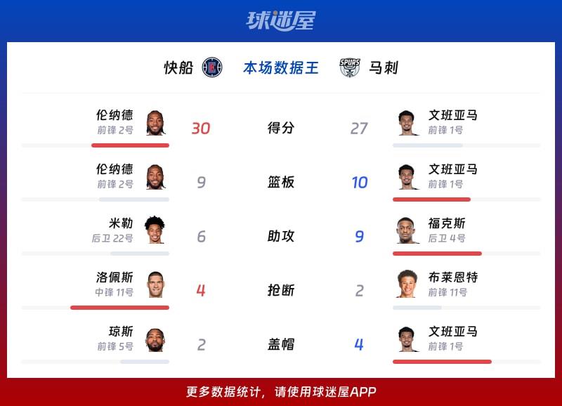 快船vs马刺各项最佳