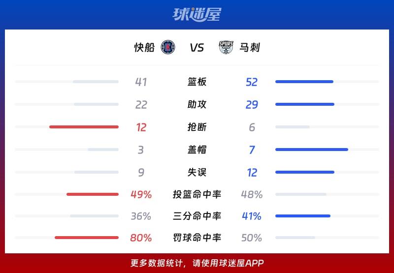 快船vs马刺球队数据