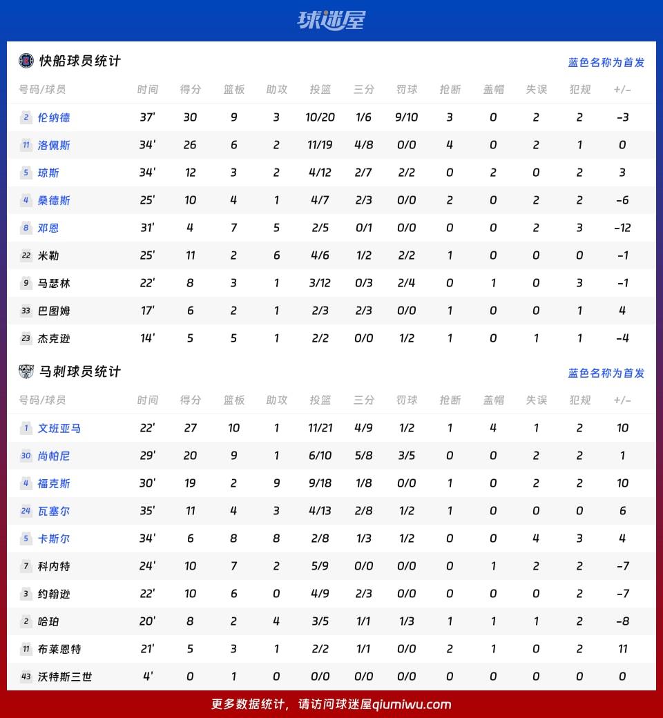 快船vs马刺球员数据