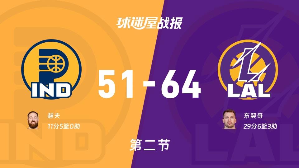 NBA常规赛:湖人第二节领先步行者13分,东契奇得到29分,赫夫得到11分