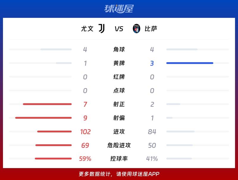 尤文vs比萨数据统计