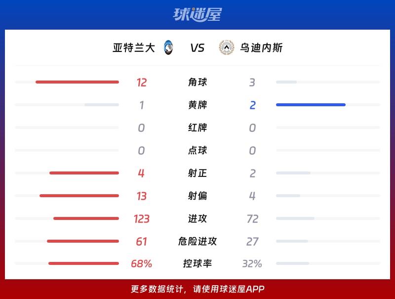 亚特兰大vs乌迪内斯数据统计