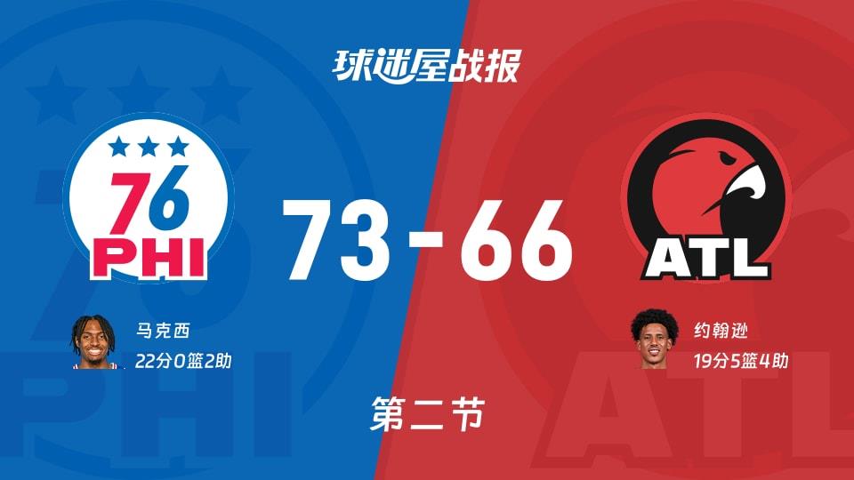 NBA常规赛:76人第二节领先老鹰7分,马克西得到22分,约翰逊得到19分