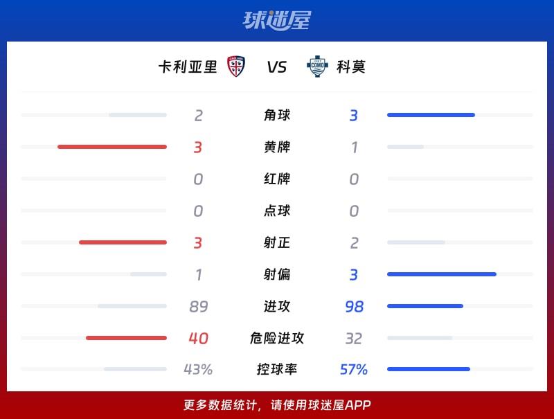 卡利亚里vs科莫数据统计