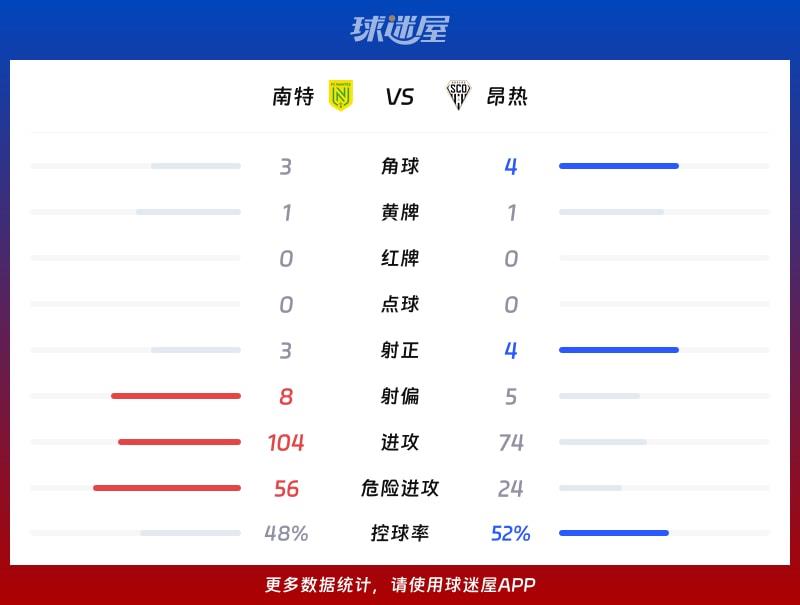 南特vs昂热数据统计