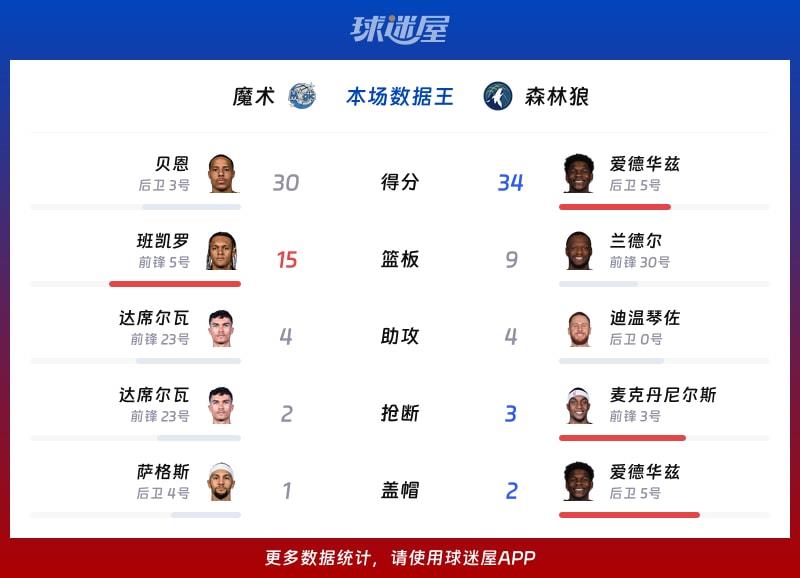 魔术vs森林狼各项最佳