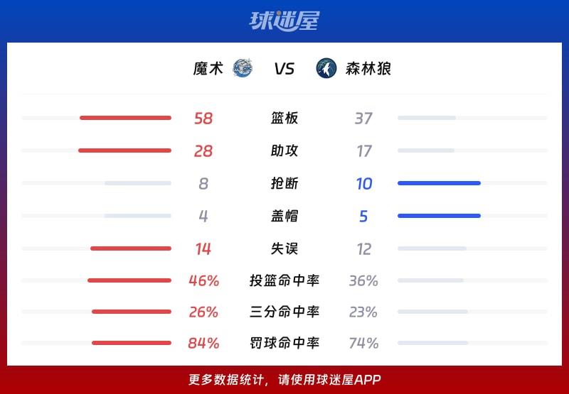 魔术vs森林狼球队数据