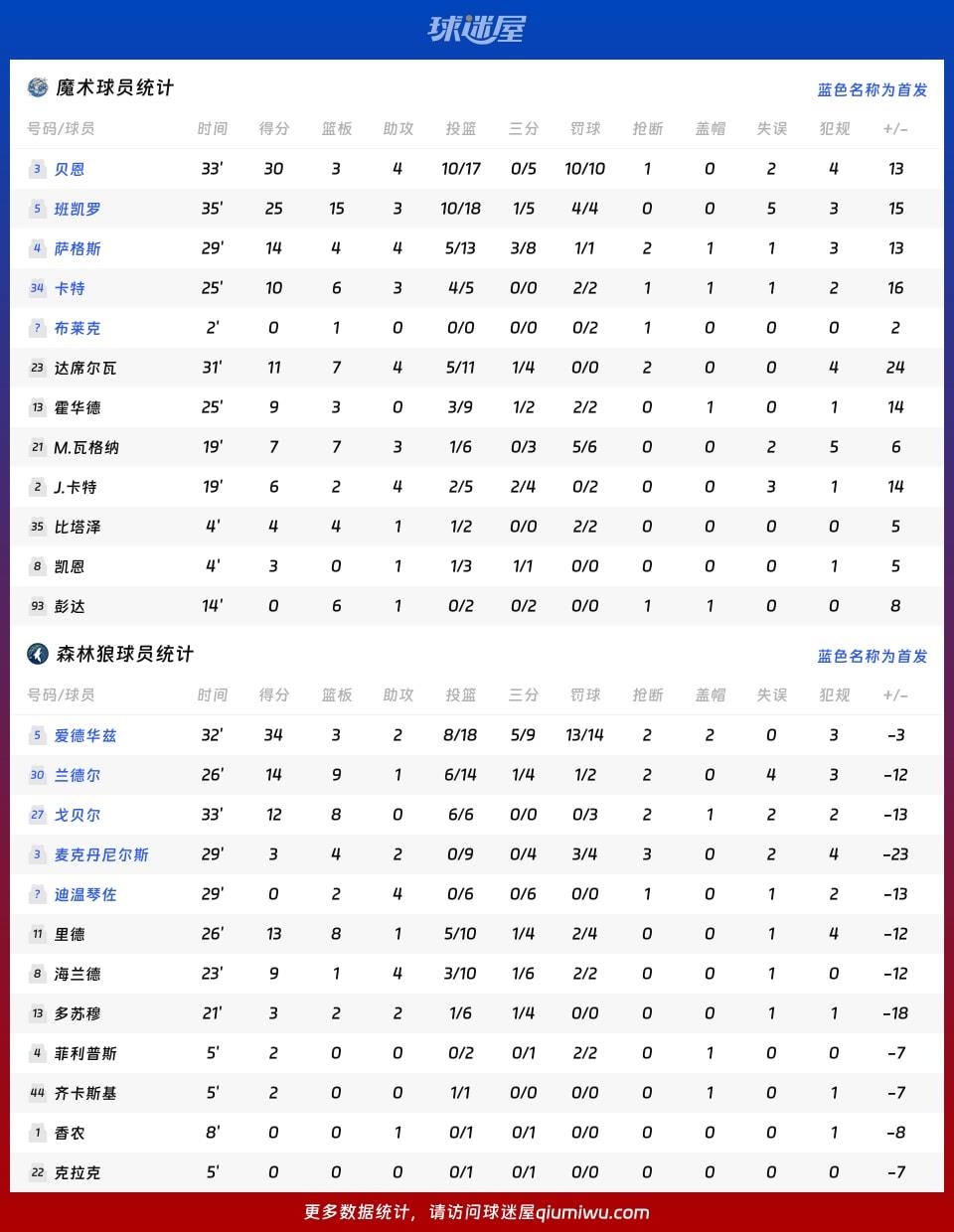 魔术vs森林狼球员数据