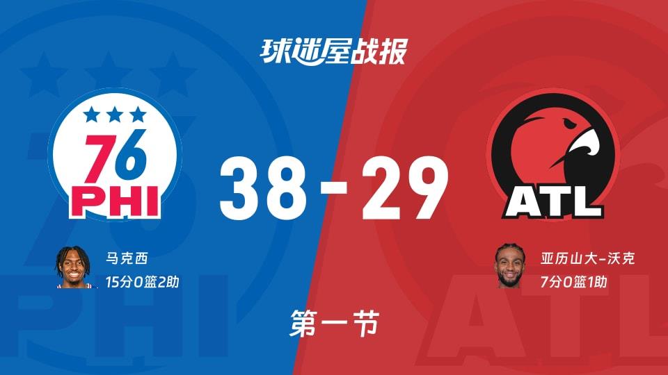 NBA常规赛:76人第一节领先老鹰9分,马克西得到15分,亚历山大-沃克得到7分