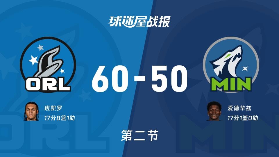 魔术vs森林狼:半场战罢,魔术60-50森林狼,爱德华兹得到17分