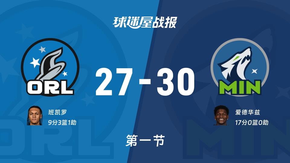 魔术vs森林狼:首节结束,魔术27-30森林狼,爱德华兹得到17分