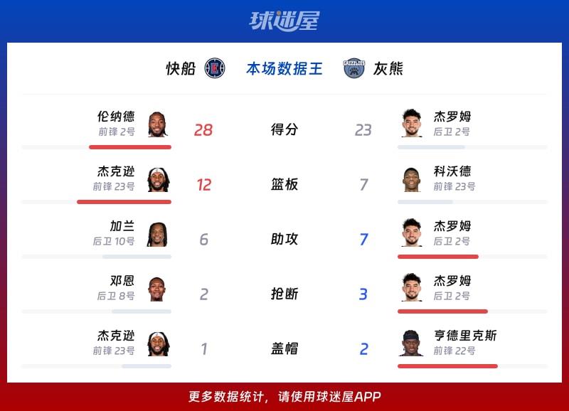 快船vs灰熊各项最佳