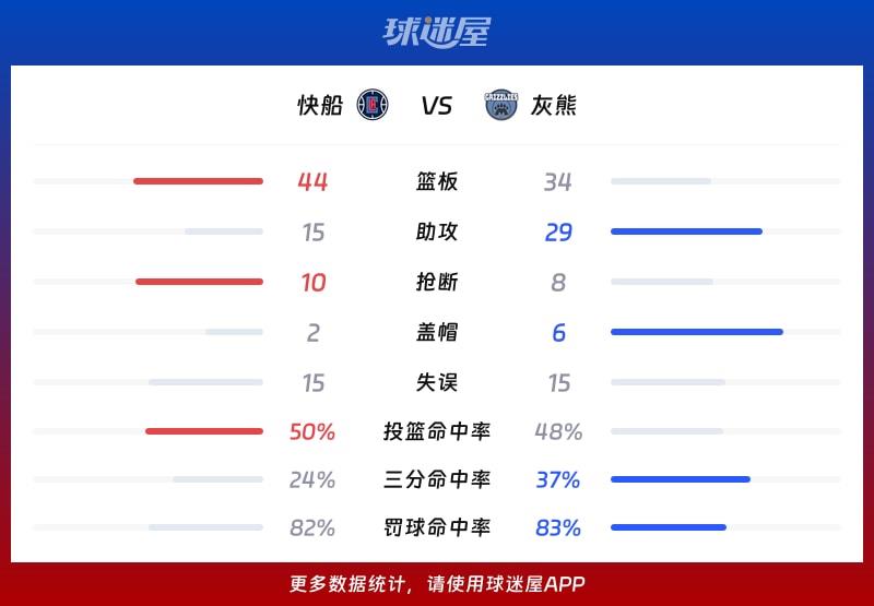 快船vs灰熊球队数据