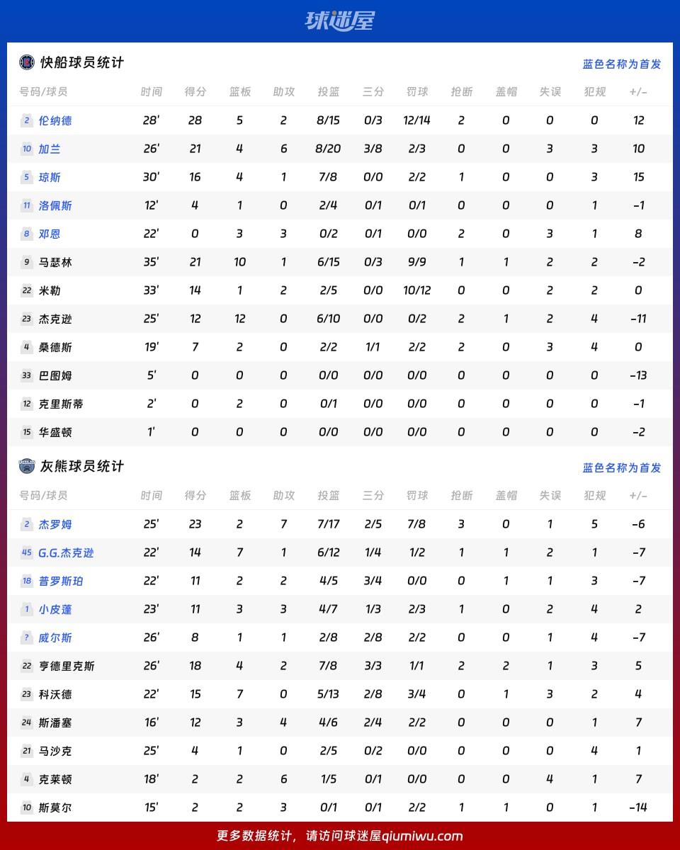 快船vs灰熊球员数据