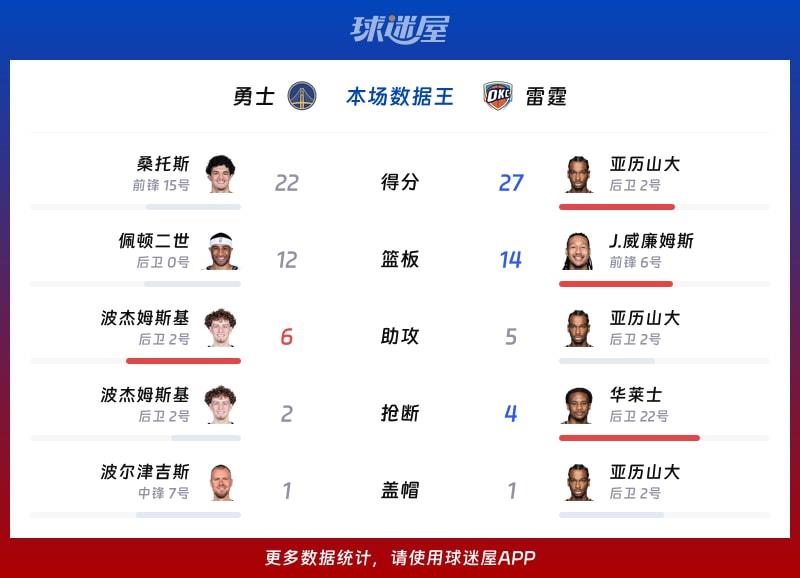 勇士vs雷霆各项最佳