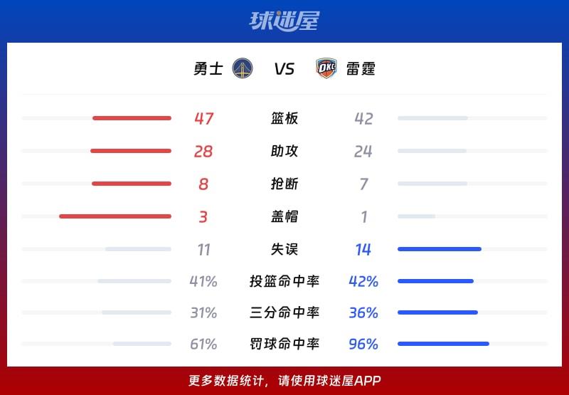 勇士vs雷霆球队数据