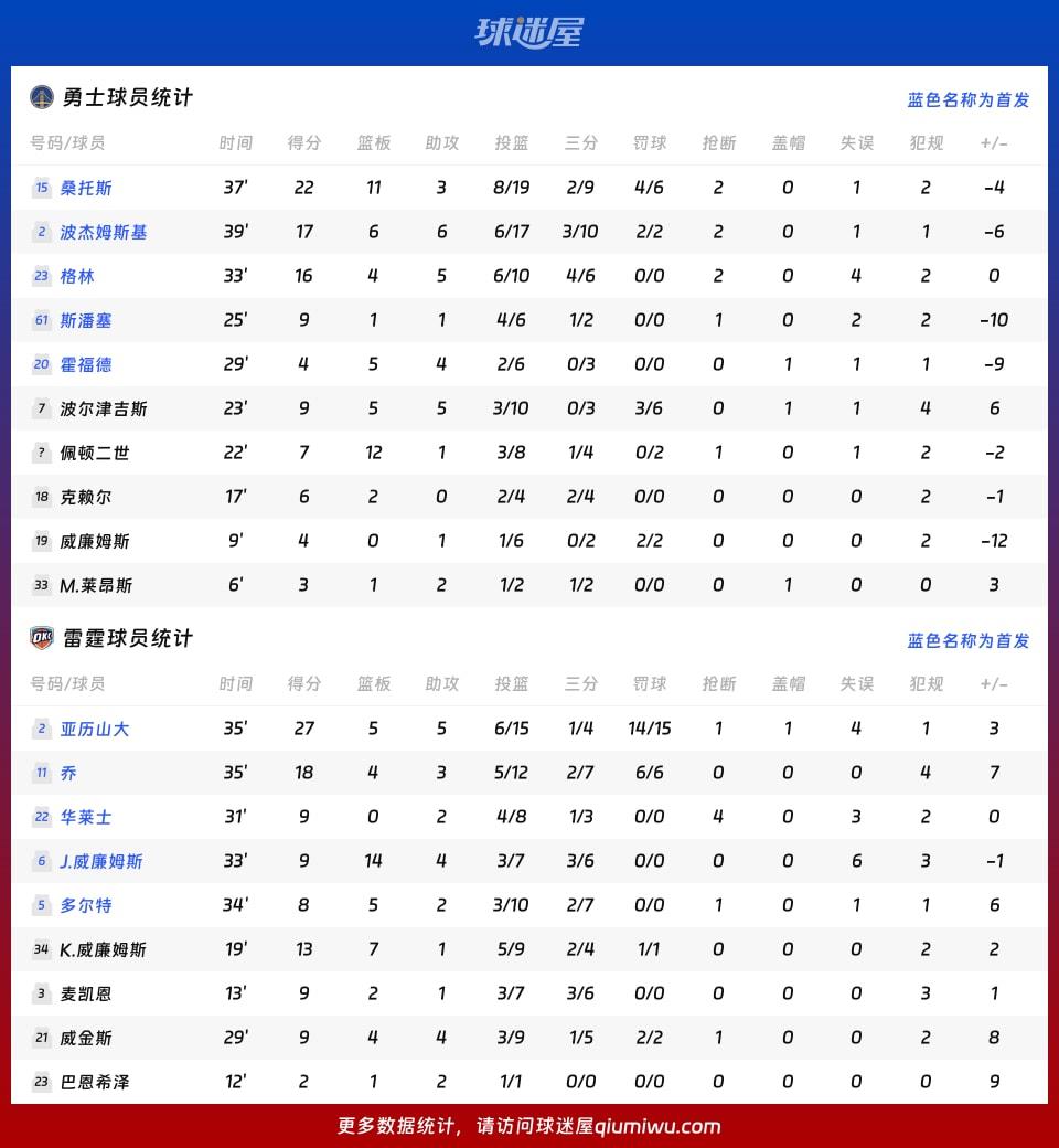 勇士vs雷霆球员数据