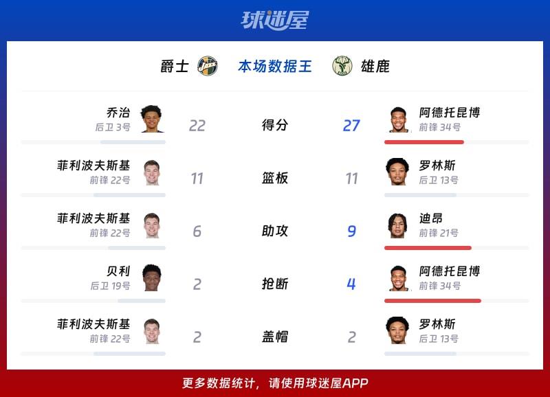 爵士vs雄鹿各项最佳