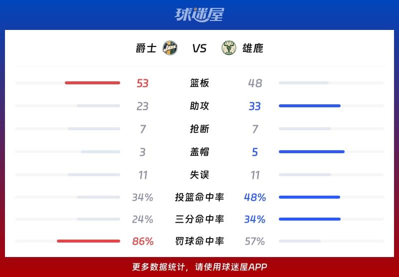 爵士vs雄鹿球队数据