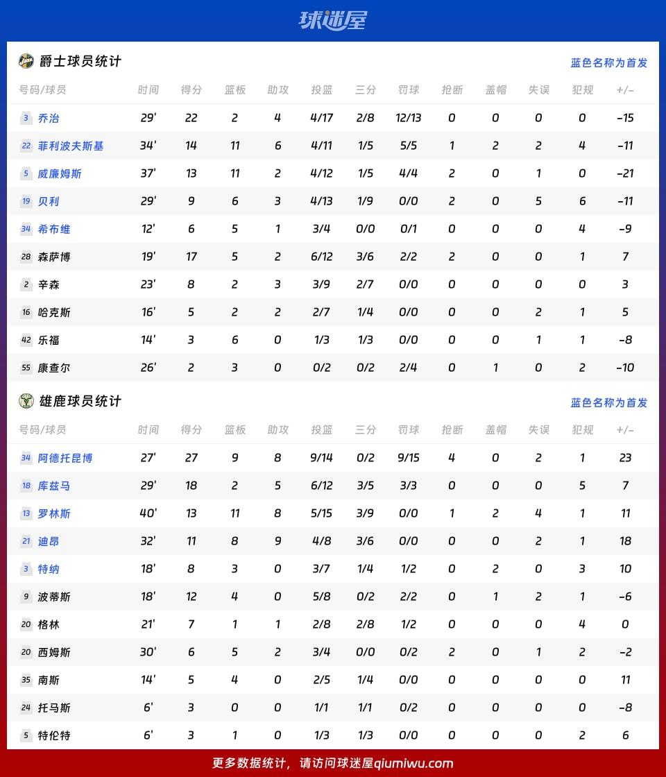 爵士vs雄鹿球员数据
