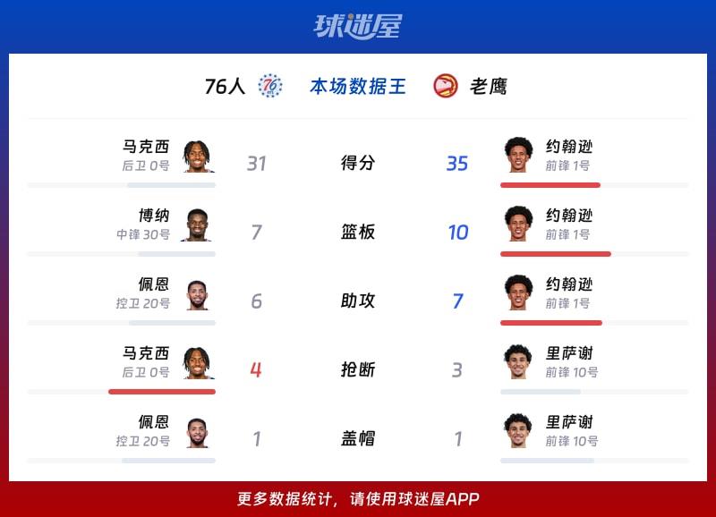 76人vs老鹰各项最佳